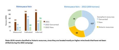 Fig.4: Cross section of the Meteysaca vein, at the Reliquias mine, showing areas of converted resources in light blue and newly added resources in light green. Zones containing historic resources (shown in yellow) remain along strike and on upper mine levels. The graphs below right display the tonnages of mineralized material present in this structure, comparing data for 2021 with the MRE. (CNW Group/Silver Mountain Resources Inc.)