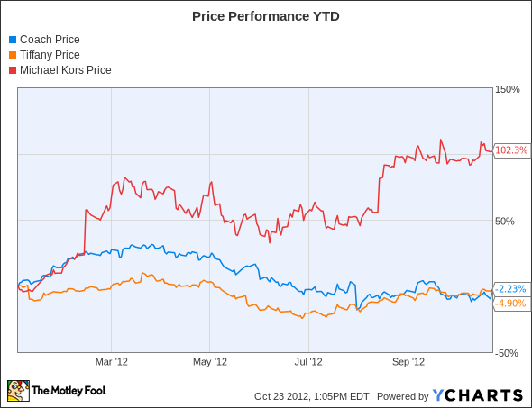 COH Chart