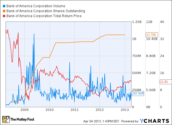 BAC Volume Chart