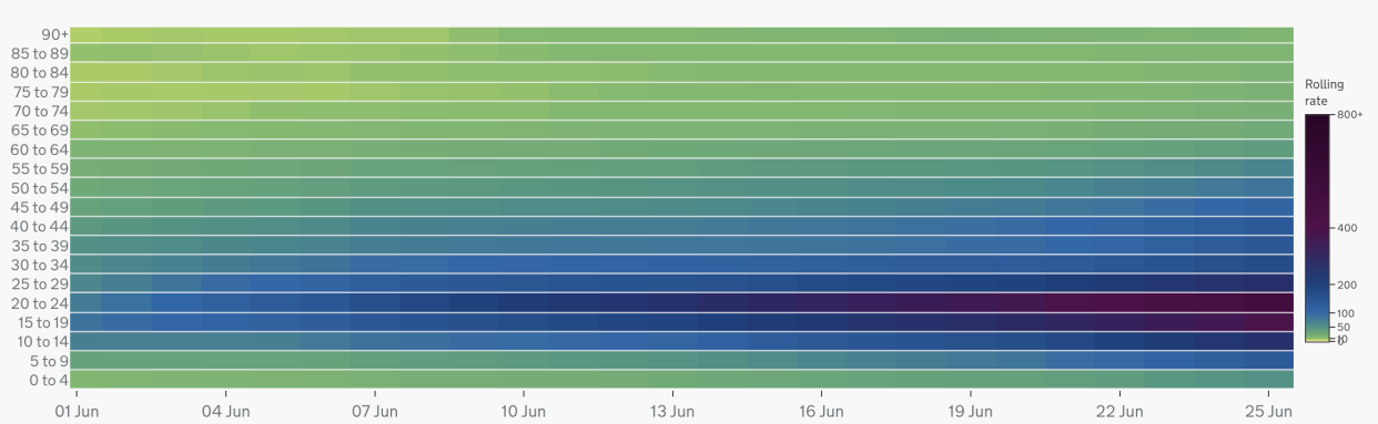 A heat map showing COVID case rates in England by age group between 1 and 25 June. The darker the shade of blue, the higher the case rate per 100,000 people. (gov.uk)