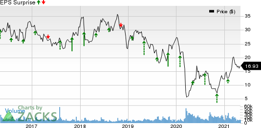 Murphy Oil Corporation Price and EPS Surprise