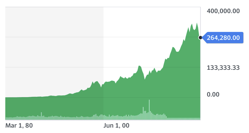 Berkshire Hathaway's share price. (Source: Yahoo Finance)