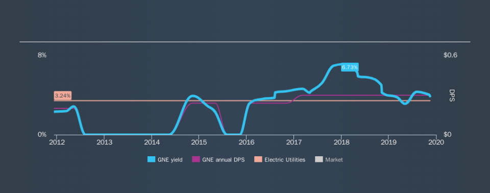 NYSE:GNE Historical Dividend Yield, November 15th 2019