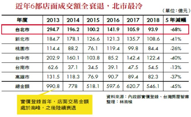 近年6都店面成交額全衰退，北市最冷