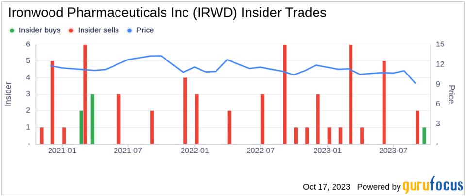 Decoding Ownership and Performance: Ironwood Pharmaceuticals Inc(IRWD)