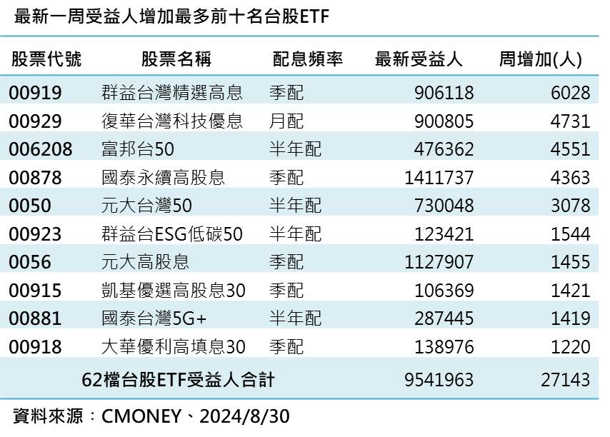 最新一周台股ETF中受益人增加的有33檔，其中00919群益台灣精選高息ETF周增近萬人最具人氣