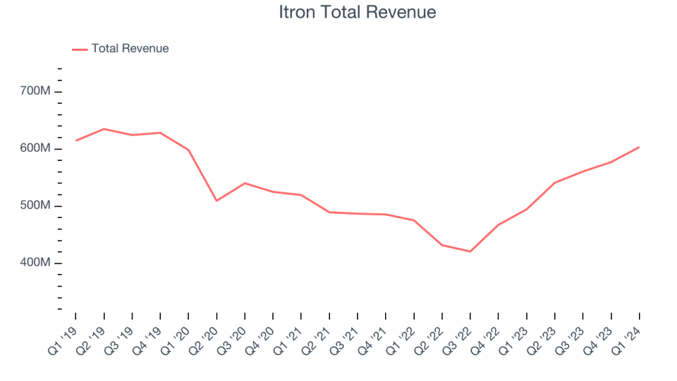 Itron Total Revenue