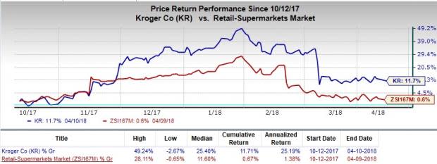 Kroger (KR) has been trying all methods to overcome competition, which has intensified with the foray of Amazon.