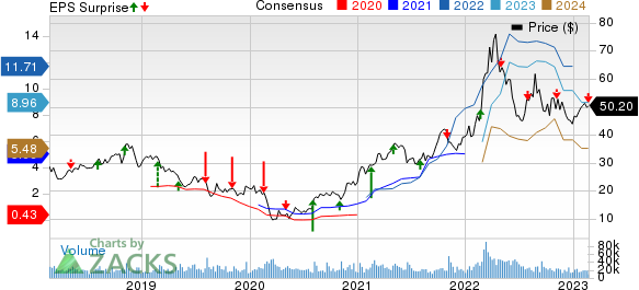 The Mosaic Company Price, Consensus and EPS Surprise