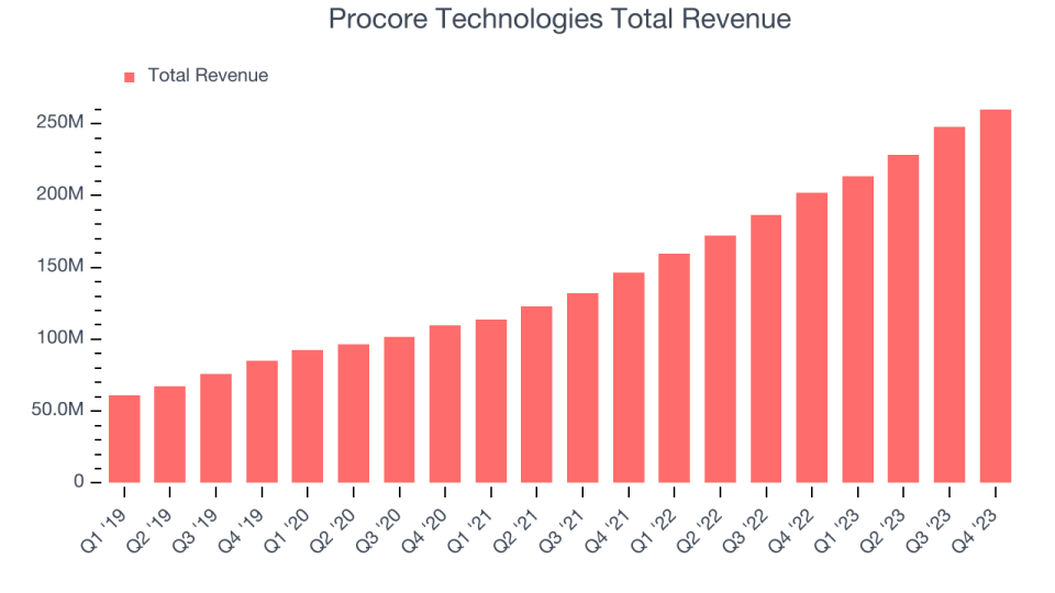 Procore Technologies Total Revenue