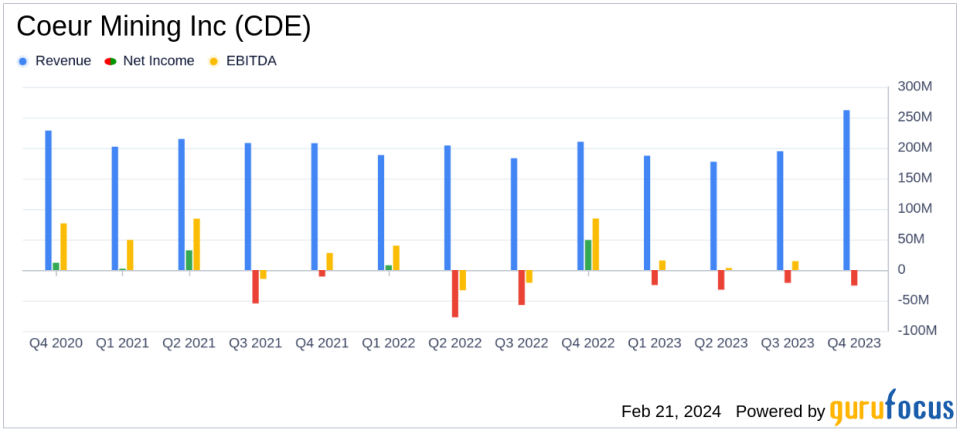 Coeur Mining Inc (CDE) Reports Q4 and Full-Year 2023 Financial Results