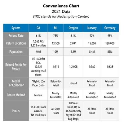 CRI issues new data on 2022 beverage container redemption rates