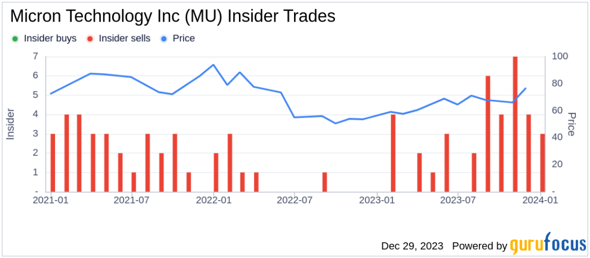 Micron Stock: How Does Micron Technology Make Money In 2022?