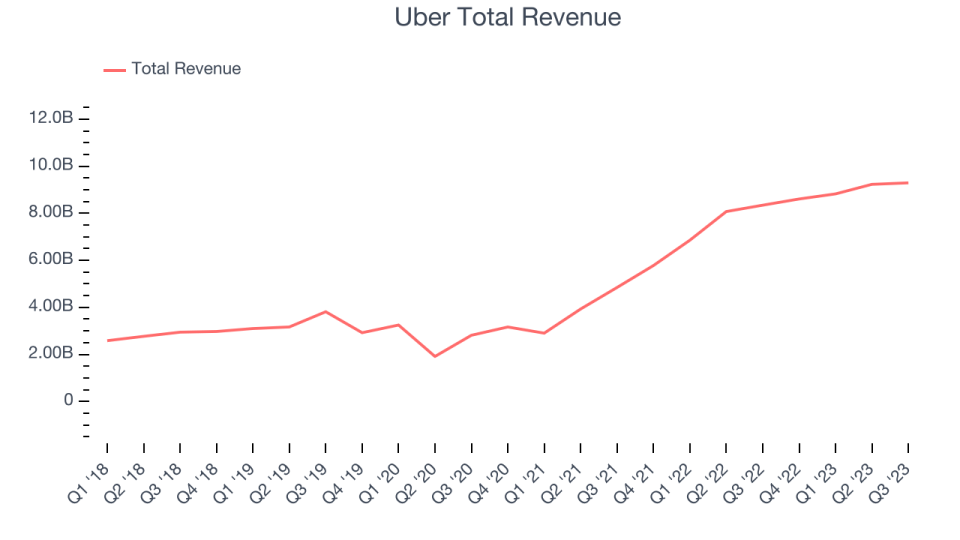 Uber Total Revenue