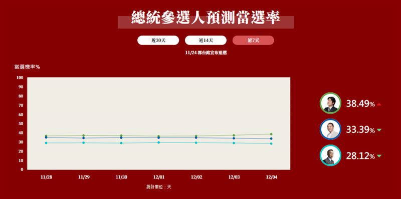 民眾黨「柯盈配」持續墊底。（圖／翻攝自網路溫度計）