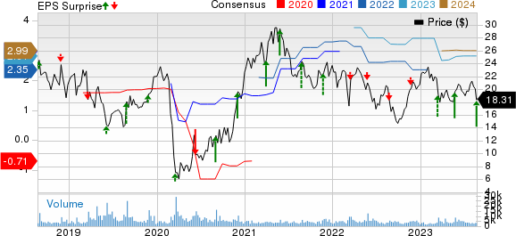 Guess?, Inc. Price, Consensus and EPS Surprise