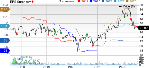 Juniper Networks, Inc. Price, Consensus and EPS Surprise