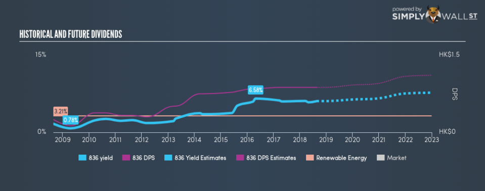 SEHK:836 Historical Dividend Yield August 23rd 18