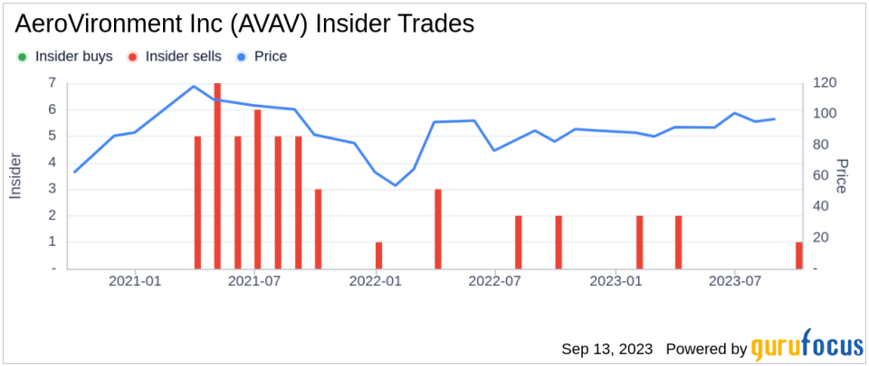 Insider Sell: VP, Chief Accounting Officer Brian Shackley Sells 475 Shares of AeroVironment Inc