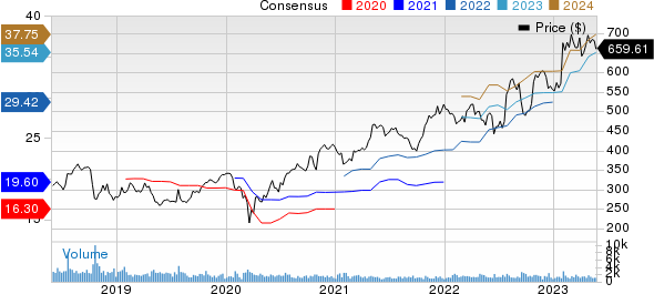 W.W. Grainger, Inc. Price and Consensus