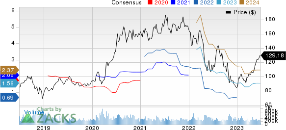 Amazon.com, Inc. Price and Consensus