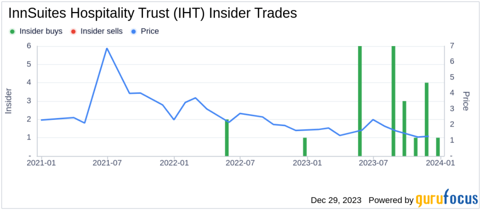 InnSuites Hospitality Trust Chairman James Wirth Acquires 1,500 Shares