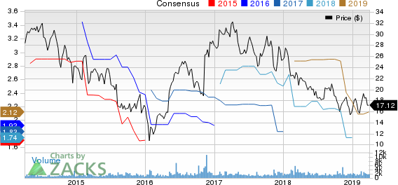 Tutor Perini Corporation Price and Consensus