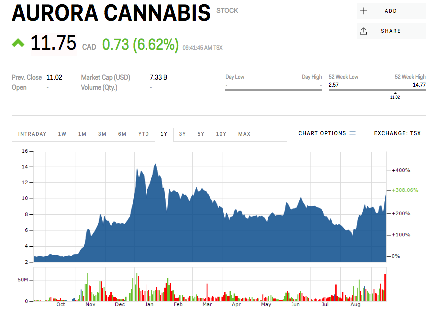 Aurora Cannabis