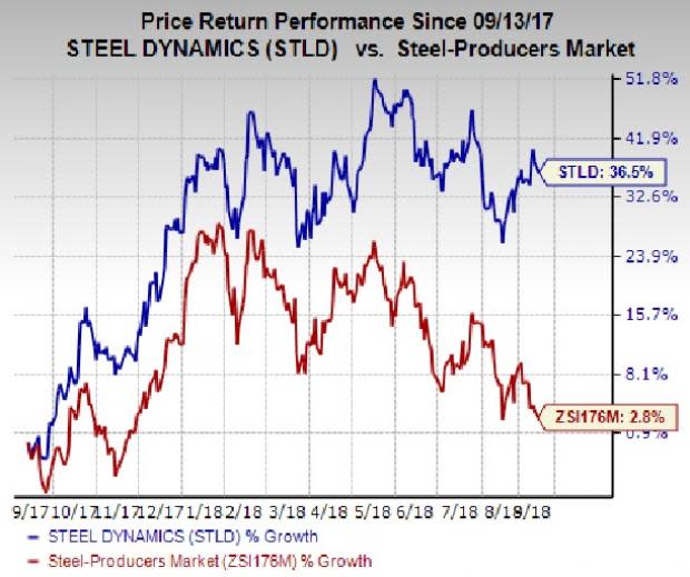 Strong growth prospects and upbeat outlook make Steel Dynamics (STLD) an attractive investment option.