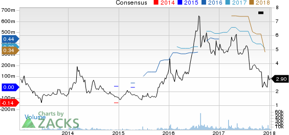 MeetMe, Inc. Price and Consensus