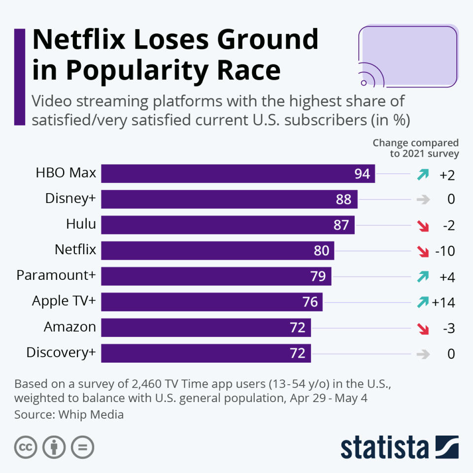 WhipMedia針對串流平台滿意度的調查數據，公布在Statista數據平台上，Netflix排名跌到第四。   圖：翻攝自Statista