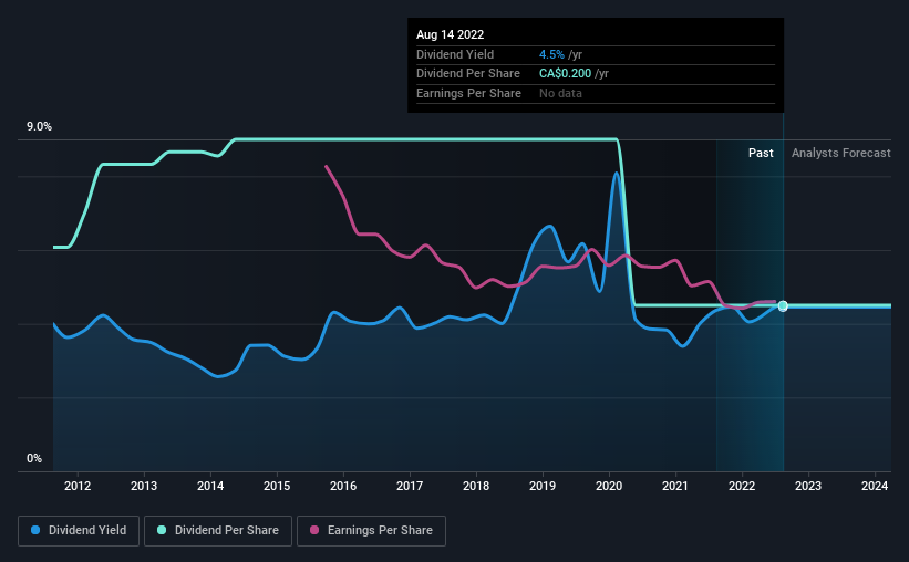 historic-dividend