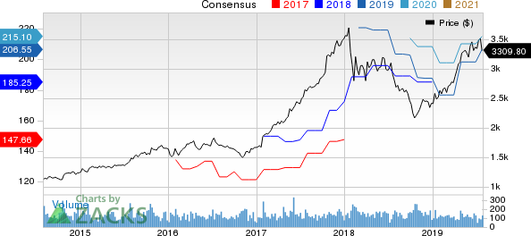 NVR, Inc. Price and Consensus