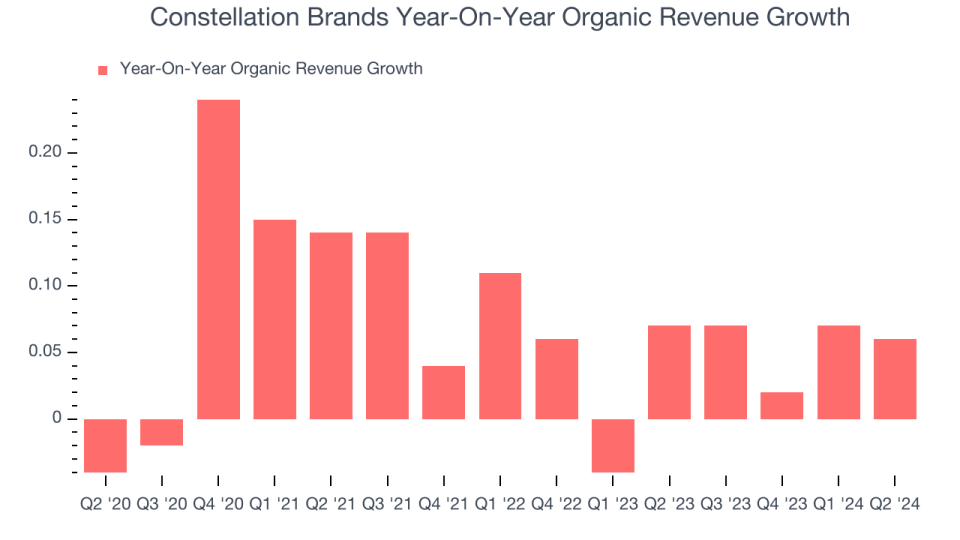 Constellation Brands Year-On-Year Organic Revenue Growth