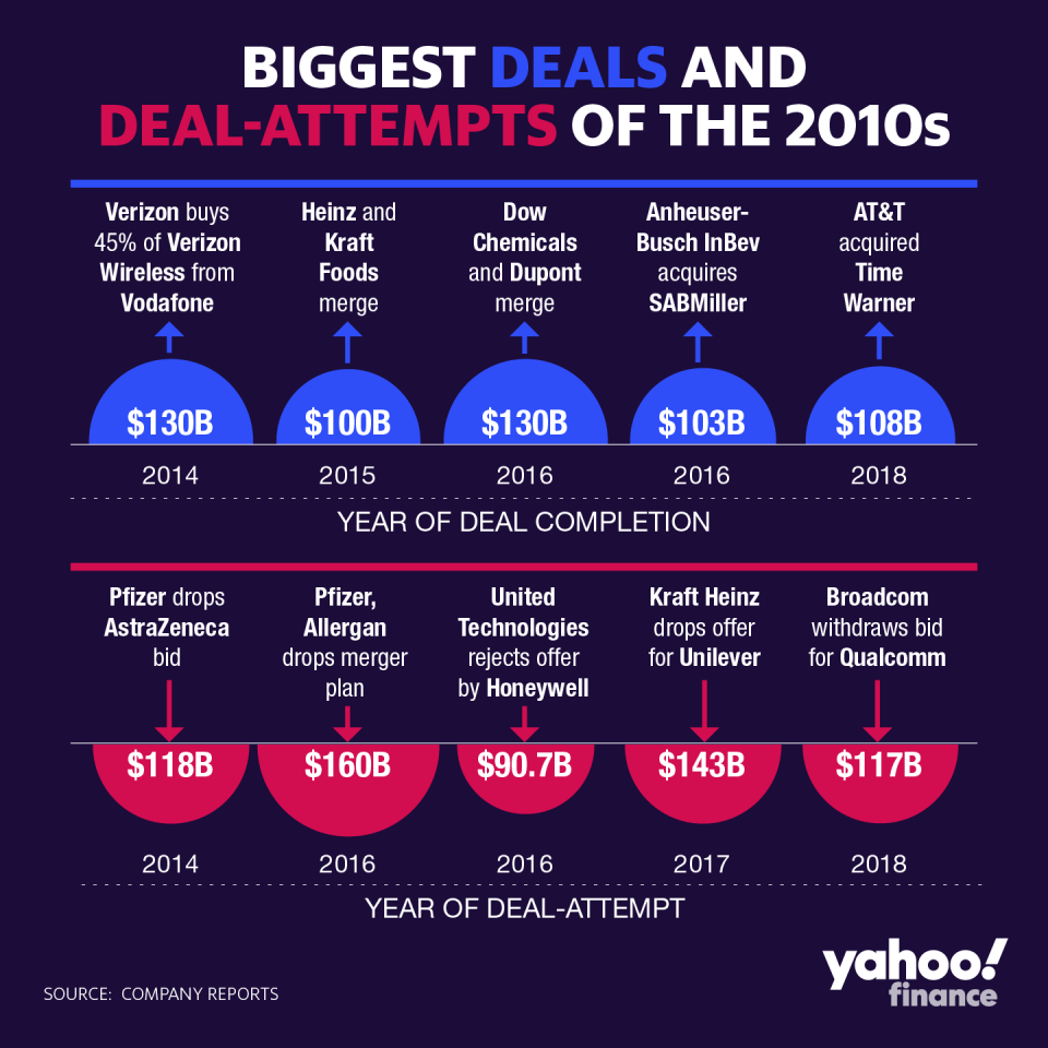 Yahoo Finance looked into the deals that grabbed headlines in the last decade. (David Foster/Yahoo Finance)