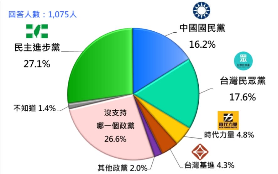 快新聞／民眾黨超車國民黨！　最新民調支持度領先「1.4個百分點」成第二大黨