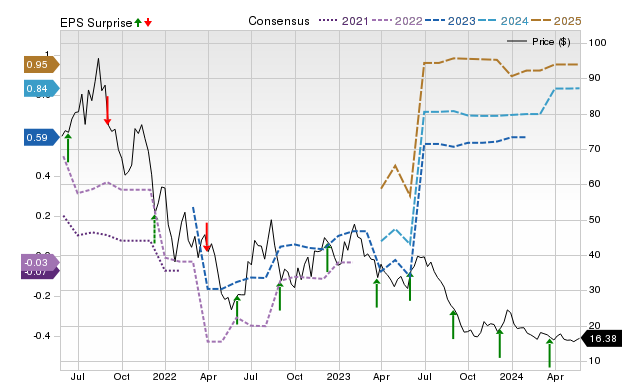 Zacks Price, Consensus and EPS Surprise Chart for CHWY