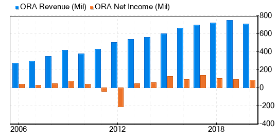 Ormat Technologies Stock Shows Every Sign Of Being Modestly Overvalued