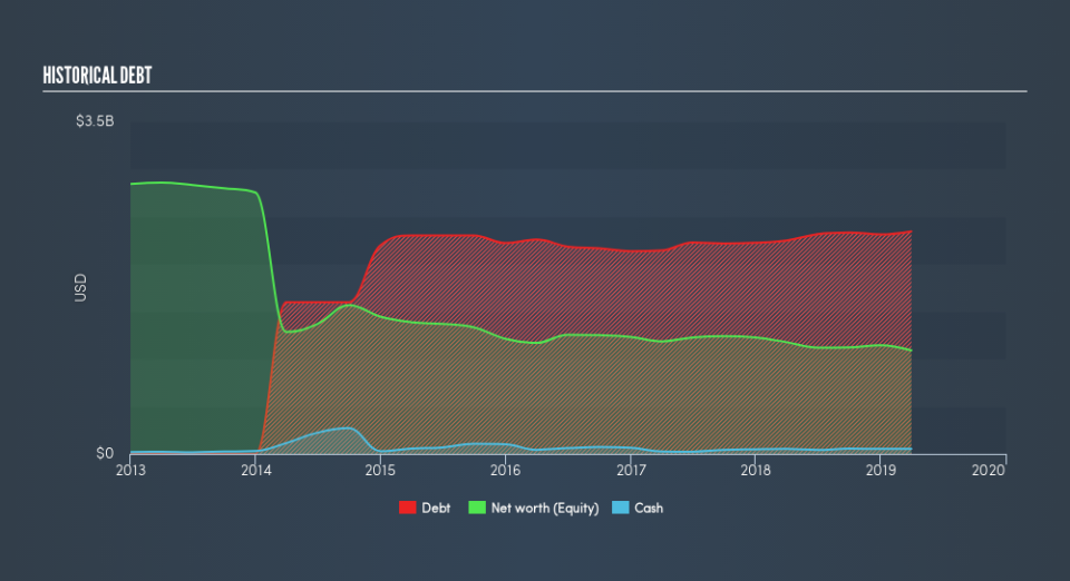 NYSE:OUT Historical Debt, July 9th 2019