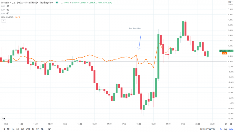 BTC-NASDAQ 160622 5 Minute Chart