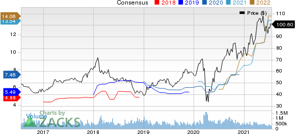 Lennar Corporation Price and Consensus