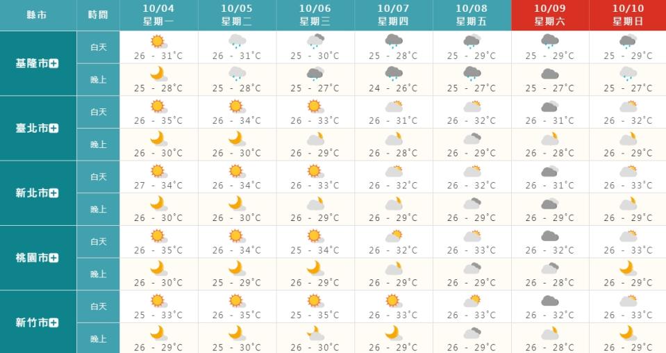 本周氣溫預測。（圖／翻攝自中央氣象局）