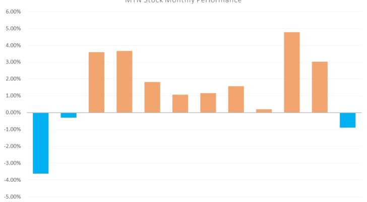 MTN stock, cold weather stocks