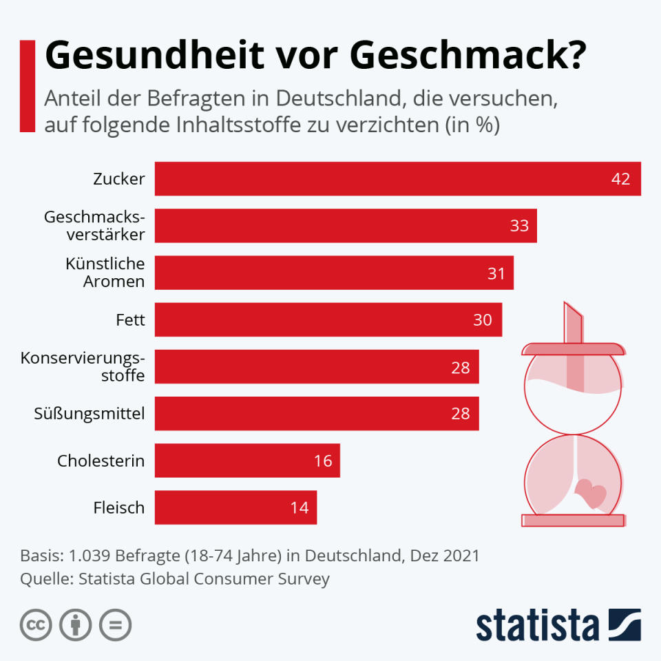 Infografik: Gesundheit statt Geschmack? | Statista