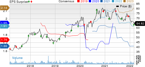 BrownForman Corporation Price, Consensus and EPS Surprise