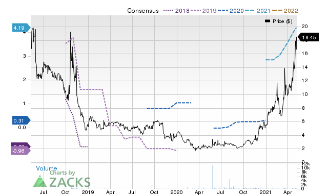 Price Consensus Chart for ESEA