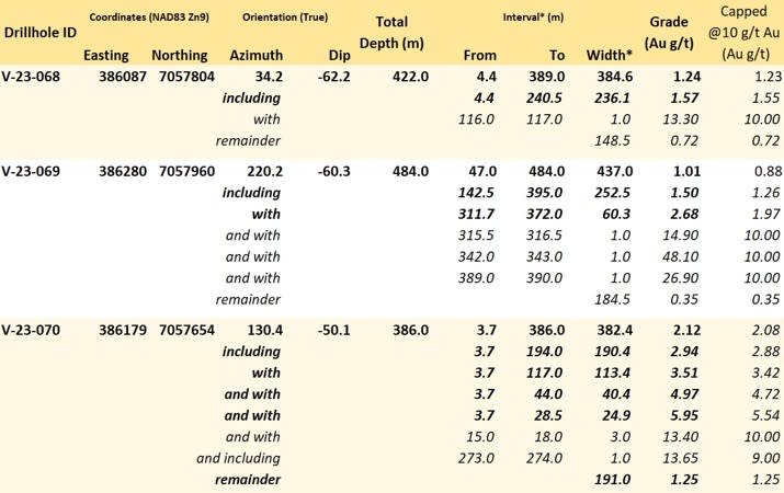 <strong>Table 2 - Summary of significant mineralization returned from current holes at Valley.</strong> The consistency of strong mineralization on the target is reinforced by the capped values in the rightmost column, wherein any assay result >10 g/t Au is replaced by 10.0 g/t Au to calculate the average interval grades. *Interval widths reported; true widths of the system are not yet known, with different vein generations, orientations, and grade distributions present within various intervals through the bulk tonnage gold target at Valley.