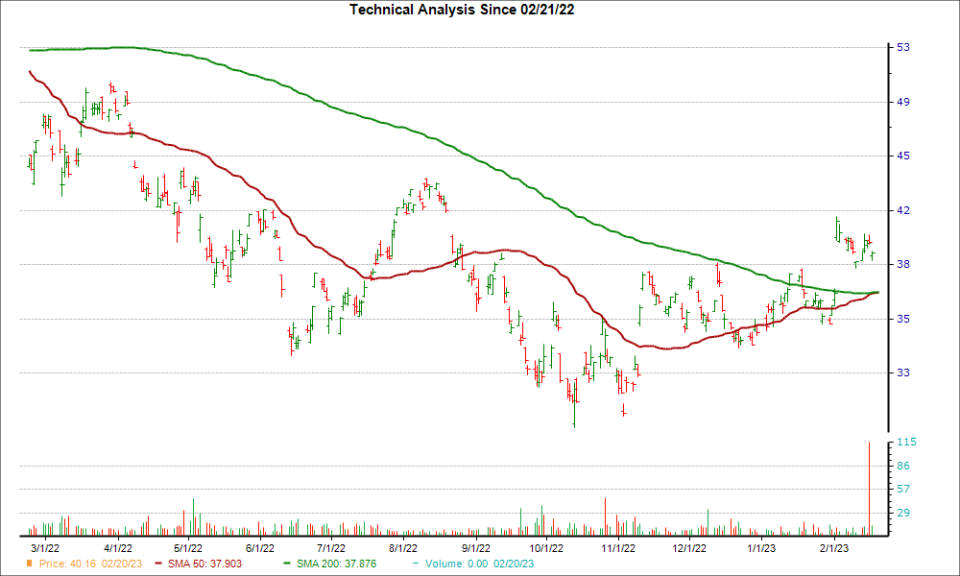 Moving Average Chart for DASTY