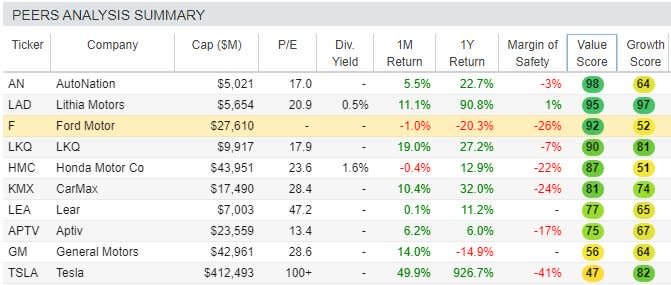 Table of Growth score on F stock compared to Tesla