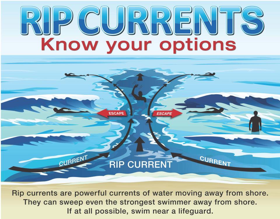 If you get caught in a rip current, you may be able to escape by swimming out of the current toward the shoreline or onto the breaking waves and then diagonally toward the beach.